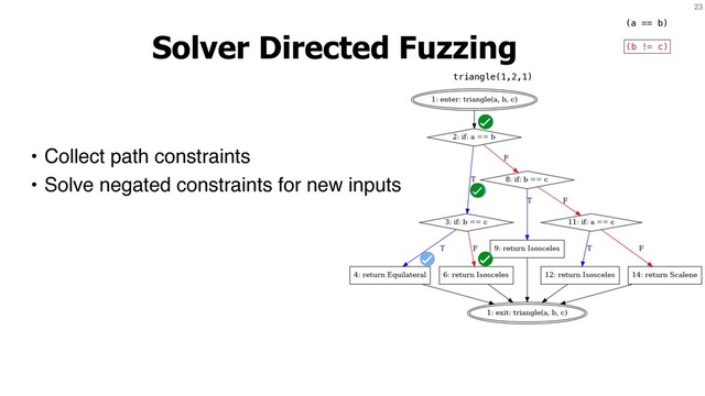 23
Solver Directed Fuzzing
• Collect path constraints
• Solve negated constraints for new inputs
(a == b)
(b == c)
(b != c)
triangle(1,2,1)

