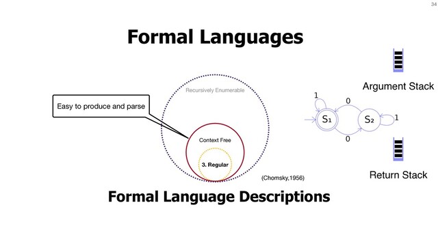 34
Formal Languages
Formal Language Descriptions
3. Regular
Context Free
Recursively Enumerable
(Chomsky,1956)
Easy to produce and parse
Argument Stack
Return Stack
