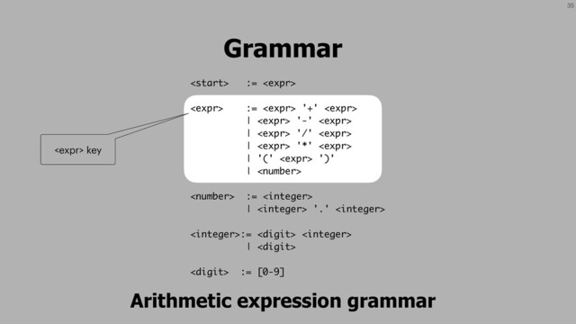35
Grammar
 := 
 :=  '+' 
|  '-' 
|  '/' 
|  '*' 
| '('  ')'
| 
 := 
|  '.' 
:=  
| 
 := [0-9]
Arithmetic expression grammar
 key
