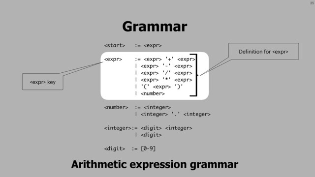 35
Grammar
 := 
 :=  '+' 
|  '-' 
|  '/' 
|  '*' 
| '('  ')'
| 
 := 
|  '.' 
:=  
| 
 := [0-9]
Arithmetic expression grammar
Definition for 
 key

