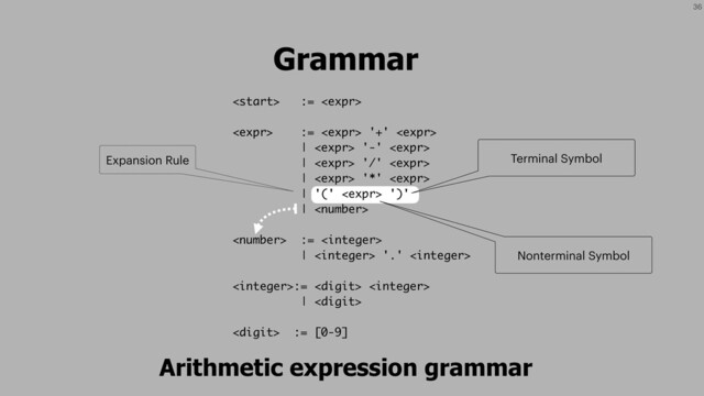 36
 := 
 :=  '+' 
|  '-' 
|  '/' 
|  '*' 
| '('  ')'
| 
 := 
|  '.' 
:=  
| 
 := [0-9]
Grammar
Arithmetic expression grammar
Expansion Rule Terminal Symbol
Nonterminal Symbol
