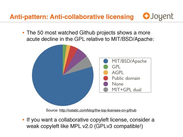Anti-pattern: Anti-collaborative licensing
• The 50 most watched Github projects shows a more
acute decline in the GPL relative to MIT/BSD/Apache:
Source: http://ostatic.com/blog/the-top-licenses-on-github
• If you want a collaborative copyleft license, consider a
weak copyleft like MPL v2.0 (GPLv3 compatible!)
MIT/BSD/Apache
GPL
AGPL
Public domain
None
MIT+GPL dual
