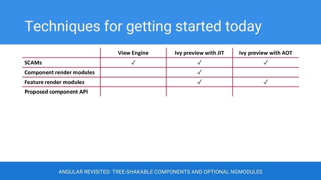 Techniques for getting started today
ANGULAR REVISITED: TREE-SHAKABLE COMPONENTS AND OPTIONAL NGMODULES
View Engine Ivy preview with JIT Ivy preview with AOT
SCAMs ✓ ✓ ✓
Component render modules ✓
Feature render modules ✓ ✓
Proposed component API
