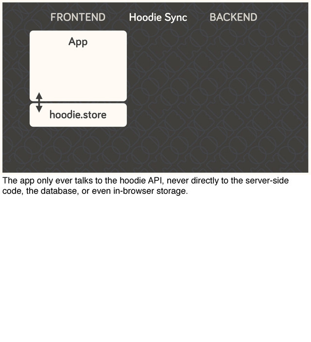 FRONTEND
App
hoodie.store
BACKEND
Hoodie Sync
The app only ever talks to the hoodie API, never directly to the server-side
code, the database, or even in-browser storage.
