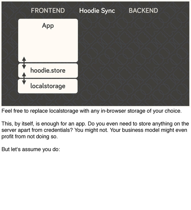 FRONTEND
App
hoodie.store
localstorage
BACKEND
Hoodie Sync
Feel free to replace localstorage with any in-browser storage of your choice.
This, by itself, is enough for an app. Do you even need to store anything on the
server apart from credentials? You might not. Your business model might even
proﬁt from not doing so.
But let‘s assume you do:
