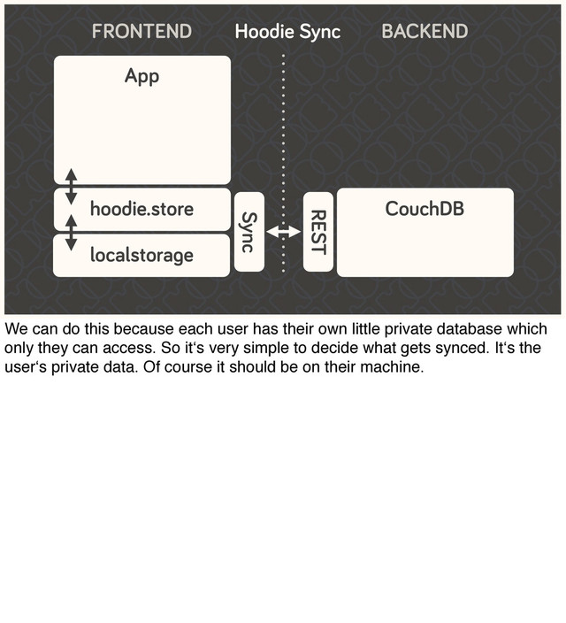 FRONTEND
App
hoodie.store
localstorage
Sync
CouchDB
REST
BACKEND
Hoodie Sync
We can do this because each user has their own little private database which
only they can access. So it‘s very simple to decide what gets synced. It‘s the
user‘s private data. Of course it should be on their machine.
