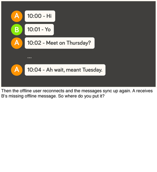 10:00 - Hi
10:01 - Yo
A
B
10:02 - Meet on Thursday?
A
10:04 - Ah wait, meant Tuesday.
A
…
Then the ofﬂine user reconnects and the messages sync up again. A receives
B‘s missing ofﬂine message. So where do you put it?
