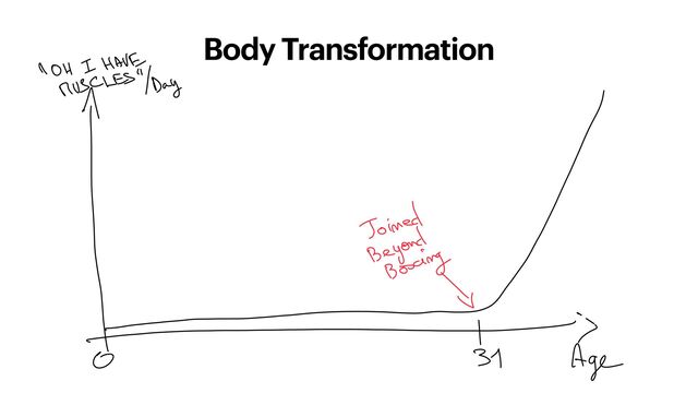 Body Transformation
