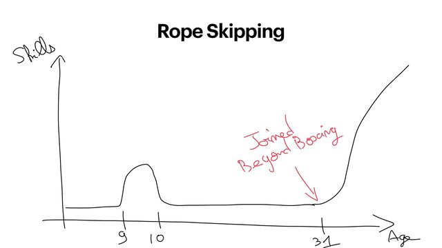 Rope Skipping

