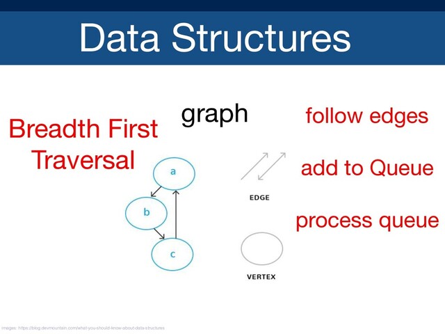 Data Structures
graph

images: https://blog.devmountain.com/what-you-should-know-about-data-structures
follow edges

add to Queue

process queue
Breadth First
Traversal
