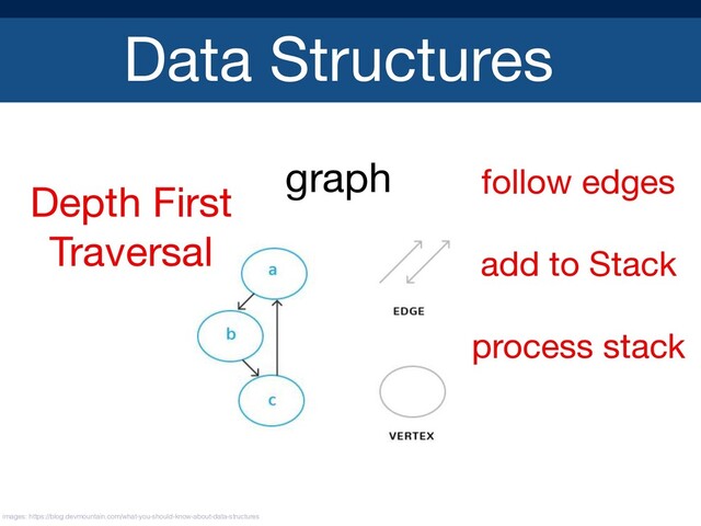 Data Structures
graph

images: https://blog.devmountain.com/what-you-should-know-about-data-structures
follow edges

add to Stack

process stack
Depth First
Traversal
