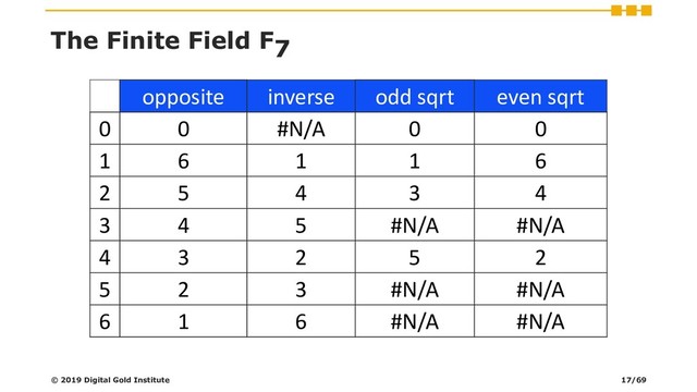 The Finite Field F7
© 2019 Digital Gold Institute
opposite inverse odd sqrt even sqrt
0 0 #N/A 0 0
1 6 1 1 6
2 5 4 3 4
3 4 5 #N/A #N/A
4 3 2 5 2
5 2 3 #N/A #N/A
6 1 6 #N/A #N/A
17/69
