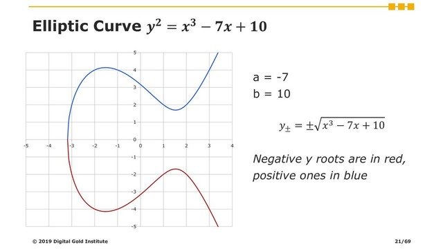 Elliptic Curve  =  −  + 
a = -7
b = 10
±
= ± 3 − 7 + 10
Negative y roots are in red,
positive ones in blue
© 2019 Digital Gold Institute
-5
-4
-3
-2
-1
0
1
2
3
4
5
-5 -4 -3 -2 -1 0 1 2 3 4
21/69
