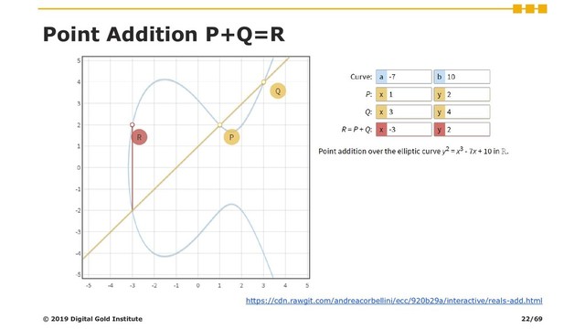 Point Addition P+Q=R
© 2019 Digital Gold Institute
https://cdn.rawgit.com/andreacorbellini/ecc/920b29a/interactive/reals-add.html
22/69
