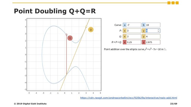 Point Doubling Q+Q=R
© 2019 Digital Gold Institute
https://cdn.rawgit.com/andreacorbellini/ecc/920b29a/interactive/reals-add.html
23/69
