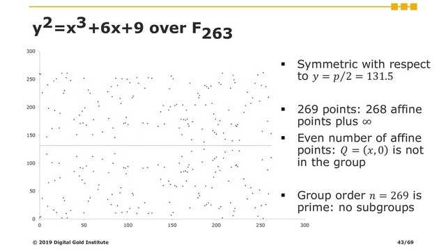 y2=x3+6x+9 over F263
▪ Symmetric with respect
to  = Τ
 2 = 131.5
▪ 269 points: 268 affine
points plus ∞
▪ Even number of affine
points:  = , 0 is not
in the group
▪ Group order  = 269 is
prime: no subgroups
© 2019 Digital Gold Institute 43/69
0
50
100
150
200
250
300
0 50 100 150 200 250 300

