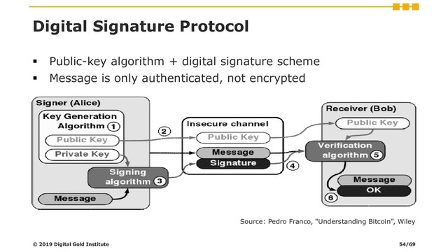 Digital Signature Protocol
▪ Public-key algorithm + digital signature scheme
▪ Message is only authenticated, not encrypted
Source: Pedro Franco, “Understanding Bitcoin”, Wiley
© 2019 Digital Gold Institute 54/69
