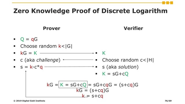 ▪ K
▪ Choose random c<|H|
▪ s (aka solution)
▪ K = sG+cQ
Zero Knowledge Proof of Discrete Logarithm
Prover
▪ Q = qG
▪ Choose random k<|G|
▪ kG = K
▪ c (aka challenge)
▪ s = k-c*q
Verifier
© 2019 Digital Gold Institute 76/69
kG = K = sG+cQ = sG+cqG = (s+cq)G
kG = (s+cq)G
k = s+cq
