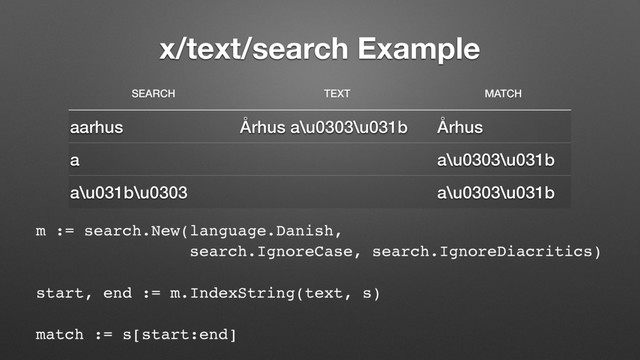 x/text/search Example
m := search.New(language.Danish,
search.IgnoreCase, search.IgnoreDiacritics)
start, end := m.IndexString(text, s)
match := s[start:end]
SEARCH TEXT MATCH
aarhus Århus a\u0303\u031b Århus
a a\u0303\u031b
a\u031b\u0303 a\u0303\u031b
