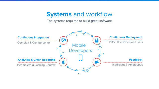 Continuous Integration
Analytics & Crash Reporting Feedback
Continuous Deployment
Complex & Cumbersome Difficult to Provision Users
Inefficient & Ambiguous
Incomplete & Lacking Context
Developers
Mobile
Systems and workflow
The systems required to build great software
