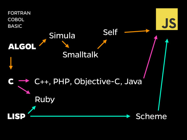 FORTRAN
COBOL
BASIC
ALGOL
C
LISP
Simula
Smalltalk
C++, PHP, Objective-C, Java
Ruby
Scheme
Self
