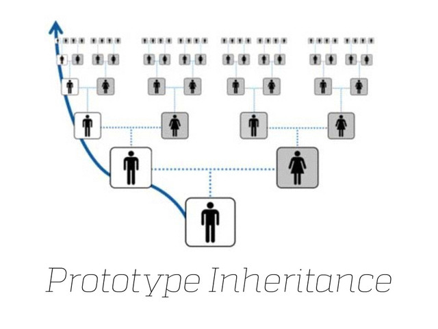 Prototype Inheritance
