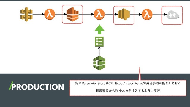PRODUCTION SSM Parameter Store΍CFn Expot/Import ValueͰ֎෦ࢀরՄೳͱ͓ͯ͘͠
؀ڥม਺͔ΒEndpointΛ஫ೖ͢ΔΑ͏ʹ࣮૷
