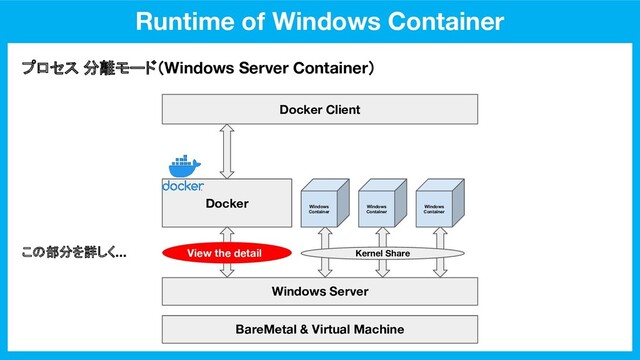 Runtime of Windows Container
BareMetal & Virtual Machine
Docker Client
Windows Server
Docker Windows
Container
Windows
Container
Windows
Container
Kernel Share
View the detail
この部分を詳しく...
プロセス 分離モード（Windows Server Container）
