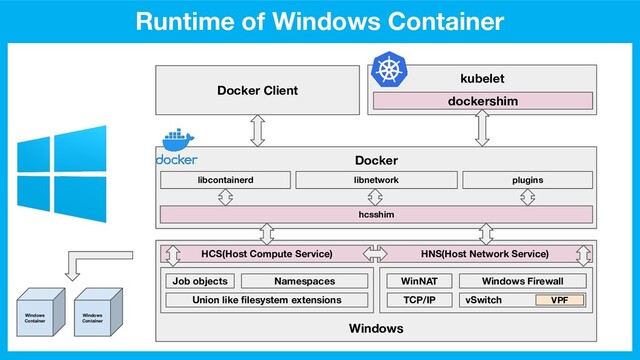 Runtime of Windows Container
Docker
Docker Client
kubelet
libcontainerd libnetwork plugins
Windows
HCS(Host Compute Service) HNS(Host Network Service)
Job objects Namespaces
Union like ﬁlesystem extensions
WinNAT Windows Firewall
TCP/IP vSwitch VPF
dockershim
hcsshim
Windows
Container
Windows
Container
