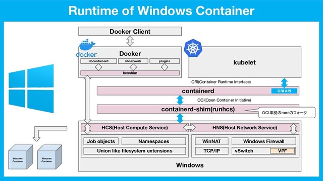 kubelet
Windows
Runtime of Windows Container
Docker
Docker Client
containerd
containerd-shim(runhcs)
libcontainerd libnetwork plugins
HCS(Host Compute Service) HNS(Host Network Service)
Job objects Namespaces
Union like ﬁlesystem extensions
WinNAT Windows Firewall
TCP/IP vSwitch VPF
hcsshim
CRI(Container Runtime Interface)
CRI API
Windows
Container
Windows
Container
OCI(Open Container Initiative)
OCI準拠のruncのフォーク
