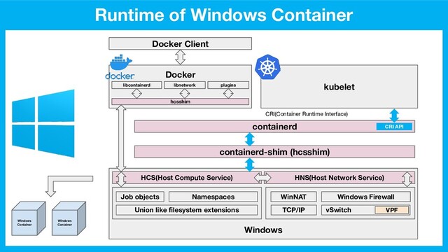 kubelet
Windows
Runtime of Windows Container
Docker
Docker Client
containerd
containerd-shim (hcsshim)
libcontainerd libnetwork plugins
HCS(Host Compute Service) HNS(Host Network Service)
Job objects Namespaces
Union like ﬁlesystem extensions
WinNAT Windows Firewall
TCP/IP vSwitch VPF
hcsshim
CRI(Container Runtime Interface)
CRI API
Windows
Container
Windows
Container
