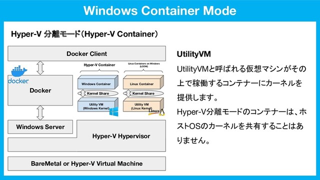 Windows Container Mode
Hyper-V 分離モード（Hyper-V Container）
BareMetal or Hyper-V Virtual Machine
Docker Client
Docker
UtilityVM
Windows Server
Utility VM
(Windows Kernel)
Windows Container
Utility VM
(Linux Kernel)
Linux Container
UtilityVMと呼ばれる仮想マシンがその
上で稼働するコンテナーにカーネルを
提供します。
Hyper-V分離モードのコンテナーは、ホ
ストOSのカーネルを共有することはあ
りません。
Kernel Share Kernel Share
Linux Containers on Windows
(LCOW)
Hyper-V Container
Hyper-V Hypervisor
