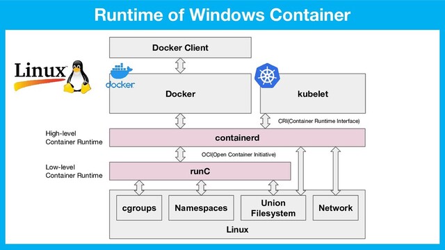 Runtime of Windows Container
Docker
Docker Client
containerd
runC
Linux
cgroups Namespaces
Union
Filesystem
Network
Low-level
Container Runtime
High-level
Container Runtime
OCI(Open Container Initiative)
CRI(Container Runtime Interface)
kubelet
