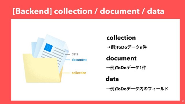 
[Backend] collection / document / data
collection
document
data
→ྫ)ToDoσʔλn݅
→ྫ)ToDoσʔλ಺ͷϑΟʔϧυ
→ྫ)ToDoσʔλ1݅
