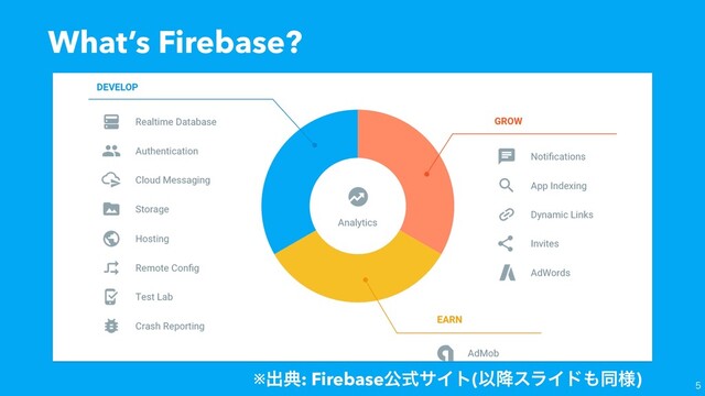 What’s Firebase?
※ग़య: FirebaseެࣜαΠτ(Ҏ߱εϥΠυ΋ಉ༷)

