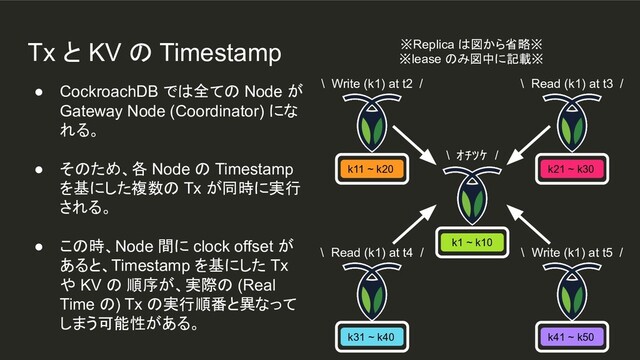 \ Read (k1) at t4 / \ Write (k1) at t5 /
\ Read (k1) at t3 /
\ ｵﾁﾂｹ /
\ Write (k1) at t2 /
● CockroachDB では全ての Node が
Gateway Node (Coordinator) にな
れる。
● そのため、各 Node の Timestamp
を基にした複数の Tx が同時に実行
される。
● この時、Node 間に clock offset が
あると、Timestamp を基にした Tx
や KV の 順序が、実際の (Real
Time の) Tx の実行順番と異なって
しまう可能性がある。
k1 ~ k10
k31 ~ k40 k41 ~ k50
k11 ~ k20 k21 ~ k30
Tx と KV の Timestamp ※Replica は図から省略※
※lease のみ図中に記載※
