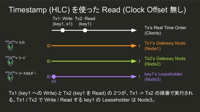 Timestamp (HLC) を使った Read (Clock Offset 無し)
Tx1 (key1 への Write) と Tx2 (key1 を Read) の 2つが、Tx1 -> Tx2 の順番で実行され
る。Tx1 / Tx2 で Write / Read する key1 の Leaseholder は Node3。
Tx1: Write
(key1, x1)
Tx2: Read
(key1)
Tx’s Real Time Order
(Clients)
< ﾗｲﾄ
t0 t
Tx1’s Gateway Node
(Node1)
< ﾘｰﾄﾞ
t0 t
Tx2’s Gateway Node
(Node2)
< ﾘｰｽﾎﾙﾀﾞｰ
t0 t
key1’s Leaseholder
(Node3)
x0
