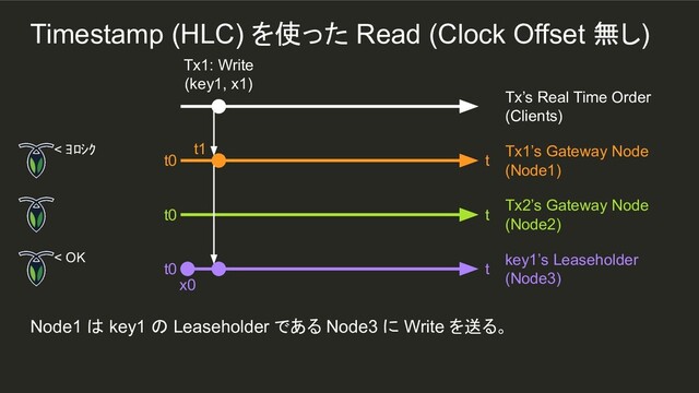t1
Node1 は key1 の Leaseholder である Node3 に Write を送る。
Tx1: Write
(key1, x1)
Tx’s Real Time Order
(Clients)
< ﾖﾛｼｸ
t0 t
Tx1’s Gateway Node
(Node1)
t0 t
Tx2’s Gateway Node
(Node2)
< OK
t0 t
key1’s Leaseholder
(Node3)
x0
Timestamp (HLC) を使った Read (Clock Offset 無し)
