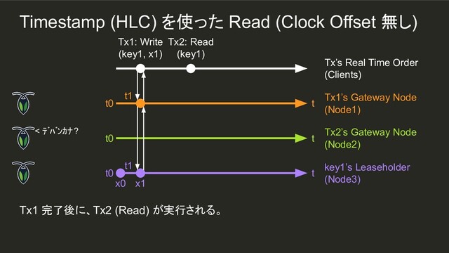 t1
Tx1 完了後に、Tx2 (Read) が実行される。
Tx1: Write
(key1, x1)
Tx2: Read
(key1)
Tx’s Real Time Order
(Clients)
t0 t
Tx1’s Gateway Node
(Node1)
< ﾃﾞﾊﾞﾝｶﾅ?
t0 t
Tx2’s Gateway Node
(Node2)
t0 t
key1’s Leaseholder
(Node3)
x0 x1
t1
Timestamp (HLC) を使った Read (Clock Offset 無し)
