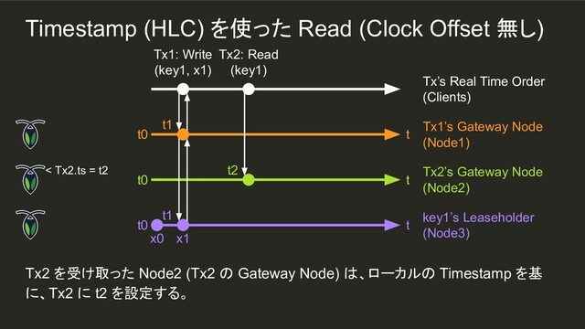 t1
Tx2 を受け取った Node2 (Tx2 の Gateway Node) は、ローカルの Timestamp を基
に、Tx2 に t2 を設定する。
Tx1: Write
(key1, x1)
Tx2: Read
(key1)
Tx’s Real Time Order
(Clients)
t0 t
Tx1’s Gateway Node
(Node1)
< Tx2.ts = t2
t0 t
Tx2’s Gateway Node
(Node2)
t0 t
key1’s Leaseholder
(Node3)
x0 x1
t1
t2
Timestamp (HLC) を使った Read (Clock Offset 無し)
