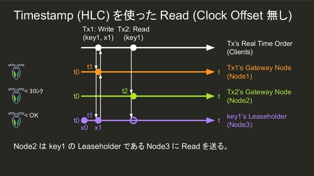 t1
Node2 は key1 の Leaseholder である Node3 に Read を送る。
Tx1: Write
(key1, x1)
Tx2: Read
(key1)
Tx’s Real Time Order
(Clients)
t0 t
Tx1’s Gateway Node
(Node1)
< ﾖﾛｼｸ
t0 t
Tx2’s Gateway Node
(Node2)
< OK
t0 t
key1’s Leaseholder
(Node3)
x0 x1
t1
t2
Timestamp (HLC) を使った Read (Clock Offset 無し)
