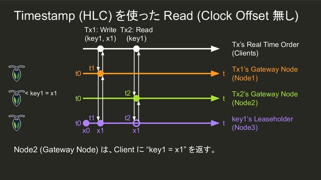 t1
Node2 (Gateway Node) は、Client に “key1 = x1” を返す。
Tx1: Write
(key1, x1)
Tx2: Read
(key1)
Tx’s Real Time Order
(Clients)
< key1 = x1
t0 t
Tx2’s Gateway Node
(Node2)
t0 t
key1’s Leaseholder
(Node3)
x0 x1
t1 t2
t2
t0 t
Tx1’s Gateway Node
(Node1)
x1
Timestamp (HLC) を使った Read (Clock Offset 無し)
