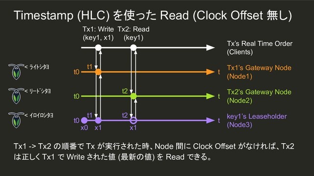 t1
Tx1 -> Tx2 の順番で Tx が実行された時、Node 間に Clock Offset がなければ、Tx2
は正しく Tx1 で Write された値 (最新の値) を Read できる。
Tx1: Write
(key1, x1)
Tx2: Read
(key1)
Tx’s Real Time Order
(Clients)
< ﾗｲﾄｼﾀﾖ
t0 t
Tx1’s Gateway Node
(Node1)
< ﾘｰﾄﾞｼﾀﾖ
t0 t
Tx2’s Gateway Node
(Node2)
< ｲﾛｲﾛｼﾀﾖ
t0 t
key1’s Leaseholder
(Node3)
x0 x1
t1 t2
t2
x1
Timestamp (HLC) を使った Read (Clock Offset 無し)
