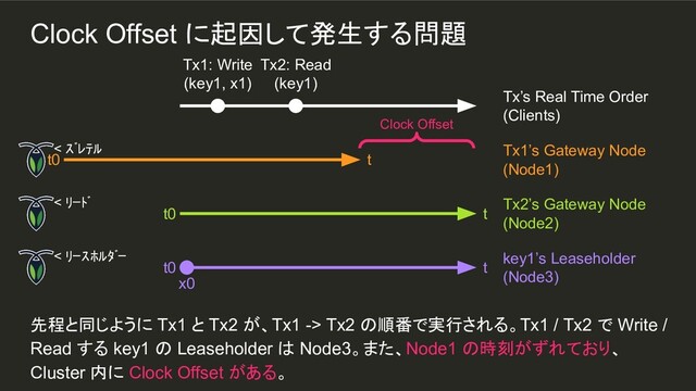 Clock Offset に起因して発生する問題
先程と同じように Tx1 と Tx2 が、Tx1 -> Tx2 の順番で実行される。Tx1 / Tx2 で Write /
Read する key1 の Leaseholder は Node3。また、Node1 の時刻がずれており、
Cluster 内に Clock Offset がある。
Tx1: Write
(key1, x1)
Tx2: Read
(key1)
Tx’s Real Time Order
(Clients)
< ｽﾞﾚﾃﾙ
t0 t
Tx1’s Gateway Node
(Node1)
< ﾘｰﾄﾞ
t0 t
Tx2’s Gateway Node
(Node2)
< ﾘｰｽﾎﾙﾀﾞｰ
t0 t
key1’s Leaseholder
(Node3)
x0
Clock Offset
