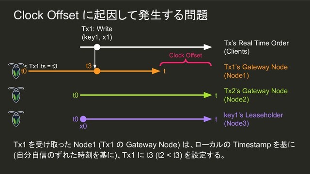 Tx1 を受け取った Node1 (Tx1 の Gateway Node) は、ローカルの Timestamp を基に
(自分自信のずれた時刻を基に)、Tx1 に t3 (t2 < t3) を設定する。
Tx1: Write
(key1, x1)
Tx’s Real Time Order
(Clients)
< Tx1.ts = t3
t0 t
Tx1’s Gateway Node
(Node1)
t0 t
Tx2’s Gateway Node
(Node2)
t0 t
key1’s Leaseholder
(Node3)
x0
t3
Clock Offset
Clock Offset に起因して発生する問題

