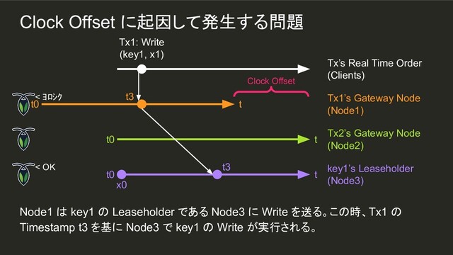 Node1 は key1 の Leaseholder である Node3 に Write を送る。この時、Tx1 の
Timestamp t3 を基に Node3 で key1 の Write が実行される。
Tx1: Write
(key1, x1)
Tx’s Real Time Order
(Clients)
< ﾖﾛｼｸ
t0 t
Tx1’s Gateway Node
(Node1)
t0 t
Tx2’s Gateway Node
(Node2)
< OK
t0 t
key1’s Leaseholder
(Node3)
x0
t3
t3
Clock Offset
Clock Offset に起因して発生する問題
