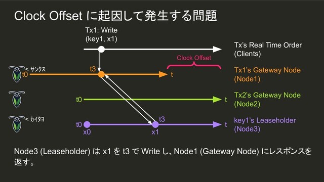 x1
t3
Node3 (Leaseholder) は x1 を t3 で Write し、Node1 (Gateway Node) にレスポンスを
返す。
Tx1: Write
(key1, x1)
Tx’s Real Time Order
(Clients)
< ｻﾝｸｽ
t0 t
Tx1’s Gateway Node
(Node1)
t0 t
Tx2’s Gateway Node
(Node2)
< ｶｲﾀﾖ
t0 t
key1’s Leaseholder
(Node3)
x0
t3
Clock Offset
Clock Offset に起因して発生する問題
