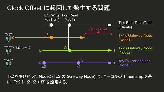 x1
t3
Tx2 を受け取った Node2 (Tx2 の Gateway Node) は、ローカルの Timestamp を基
に、Tx2 に t2 (t2 < t3) を設定する。
Tx1: Write
(key1, x1)
Tx2: Read
(key1)
Tx’s Real Time Order
(Clients)
t0 t
Tx1’s Gateway Node
(Node1)
t0 t
Tx2’s Gateway Node
(Node2)
t0 t
key1’s Leaseholder
(Node3)
x0
t3
t2
< Tx2.ts = t2
Clock Offset
Clock Offset に起因して発生する問題

