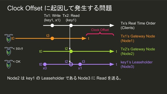 x1
t3
Node2 は key1 の Leaseholder である Node3 に Read を送る。
Tx1: Write
(key1, x1)
Tx2: Read
(key1)
Tx’s Real Time Order
(Clients)
t0 t
Tx1’s Gateway Node
(Node1)
t0 t
Tx2’s Gateway Node
(Node2)
t0 t
key1’s Leaseholder
(Node3)
x0
t3
t2
< ﾖﾛｼｸ
t2
< OK
Clock Offset
Clock Offset に起因して発生する問題
