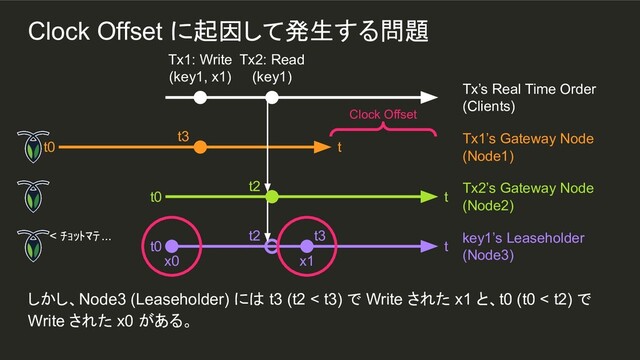 x1
t3
しかし、Node3 (Leaseholder) には t3 (t2 < t3) で Write された x1 と、t0 (t0 < t2) で
Write された x0 がある。
Tx1: Write
(key1, x1)
Tx2: Read
(key1)
Tx’s Real Time Order
(Clients)
t0 t
Tx1’s Gateway Node
(Node1)
t0 t
Tx2’s Gateway Node
(Node2)
t0 t
key1’s Leaseholder
(Node3)
x0
t3
t2
t2
< ﾁｮｯﾄﾏﾃ...
Clock Offset
Clock Offset に起因して発生する問題
